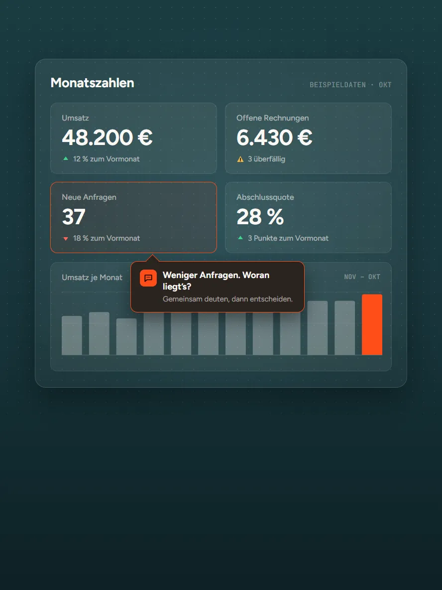 Muster-Dashboard mit Umsatz, offenen Rechnungen, Anfragen und Abschlussquote (Beispieldaten)